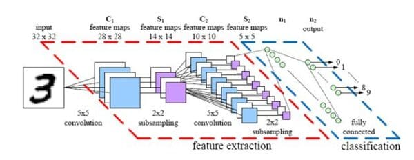 Convolutional Neural Network Applied to MNIST