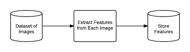 Figure 6: A flowchart representing the process of extracting features from each image in the dataset.