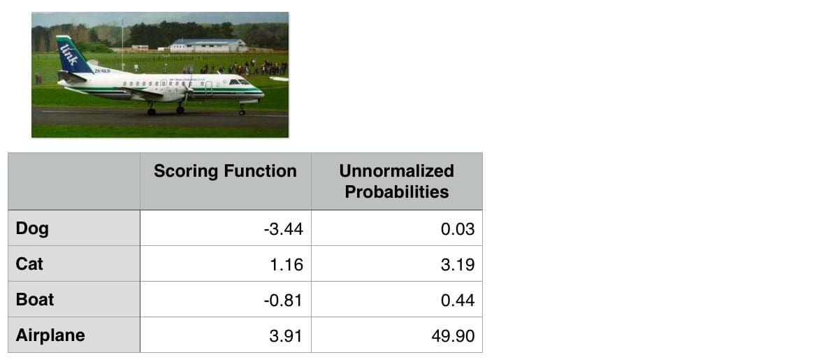 Figure 2: Exponentiating the output values from the scoring function gives us our unnormalized probabilities.