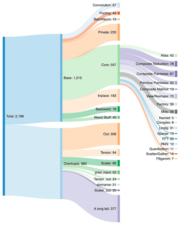 Figure 2: Overview of PrimTorch (source: PyTorch 2.0).
