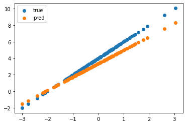 Figure 2: A convergence plot of a linear model on a linear dataset (source: image by the authors).