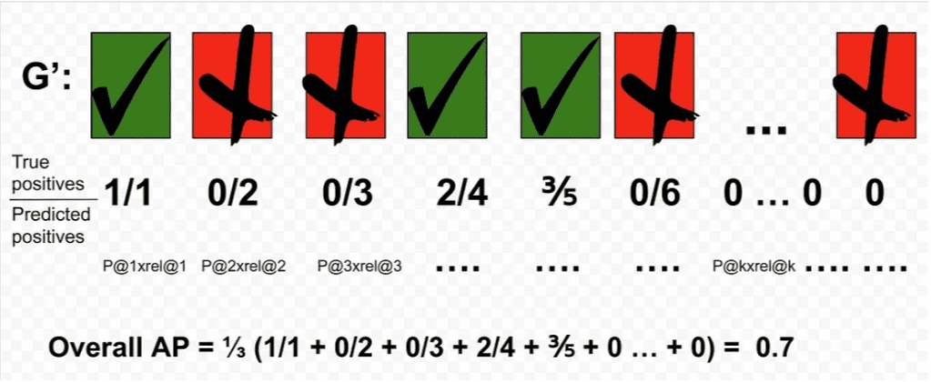 Figure 21: Computing Average Precision (source: Towards Data Science).