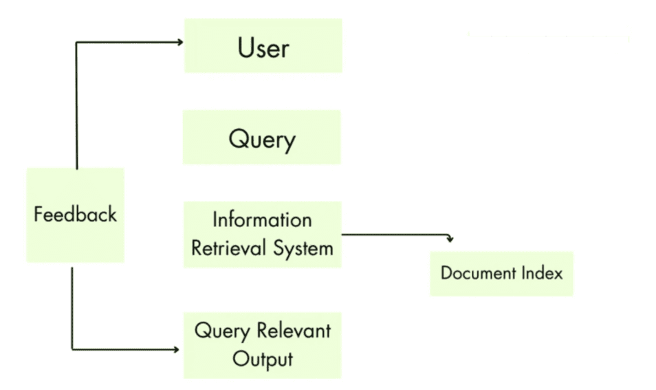 Figure 3: Various components of an IR system (source: BotPenguin).